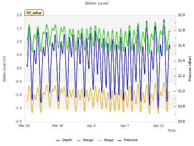 Explore the graph:Water Level in a new window