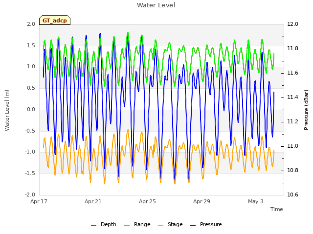 Explore the graph:Water Level in a new window