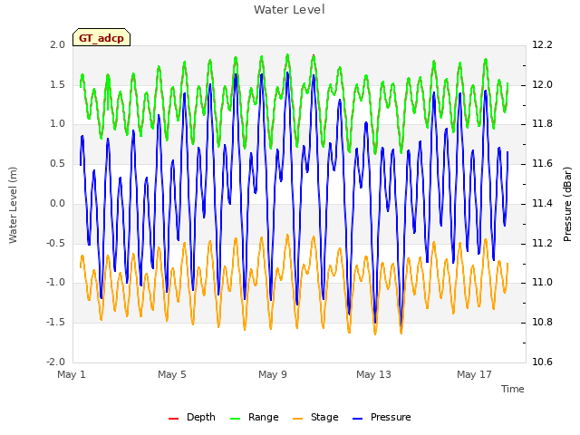 Explore the graph:Water Level in a new window