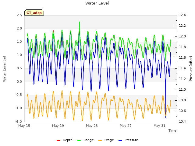 Explore the graph:Water Level in a new window