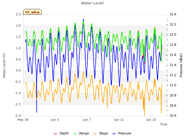 Explore the graph:Water Level in a new window