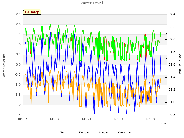 Explore the graph:Water Level in a new window