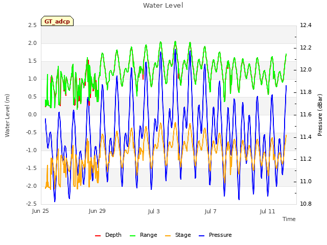 Explore the graph:Water Level in a new window