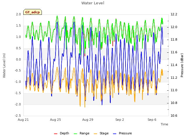 Explore the graph:Water Level in a new window