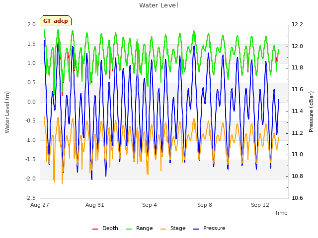 Explore the graph:Water Level in a new window