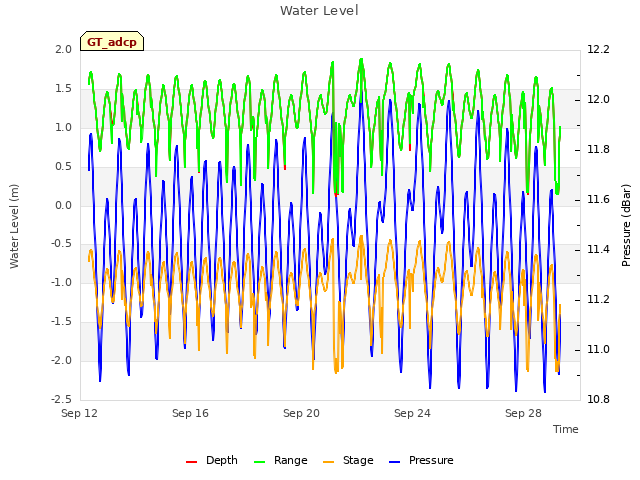 Explore the graph:Water Level in a new window