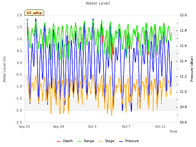 Explore the graph:Water Level in a new window