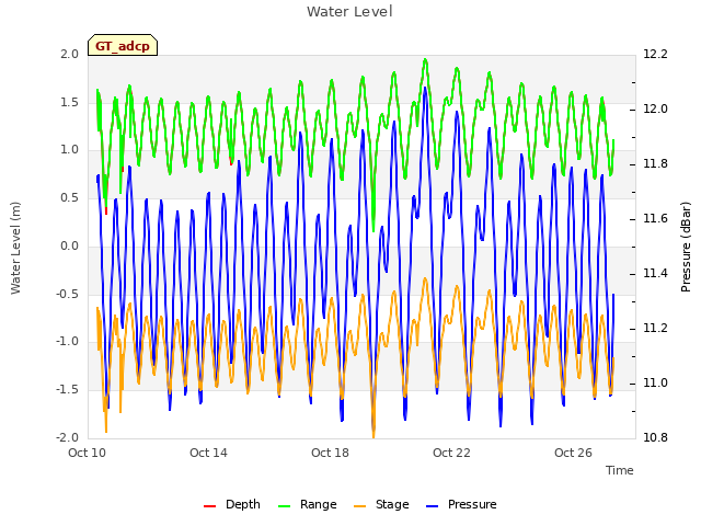 Explore the graph:Water Level in a new window