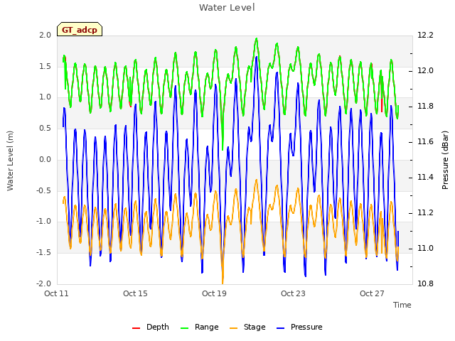 Explore the graph:Water Level in a new window