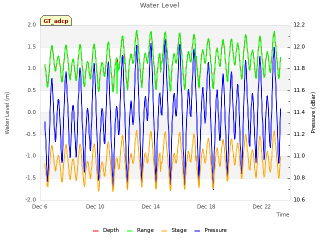 Explore the graph:Water Level in a new window