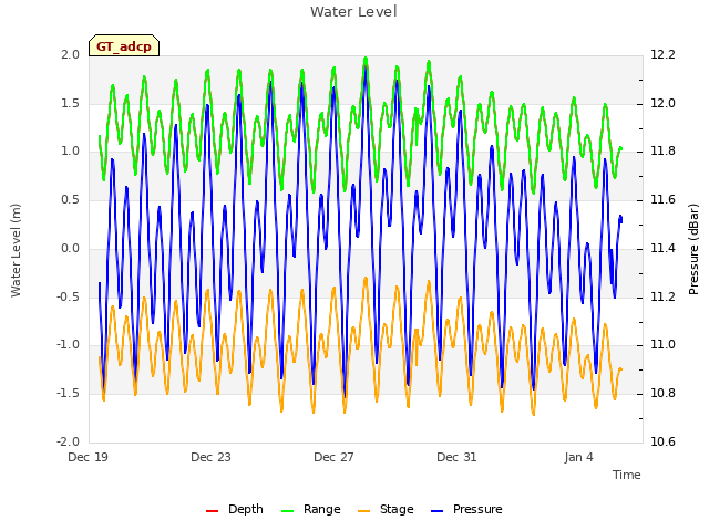 Explore the graph:Water Level in a new window