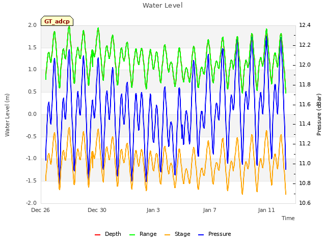 Explore the graph:Water Level in a new window