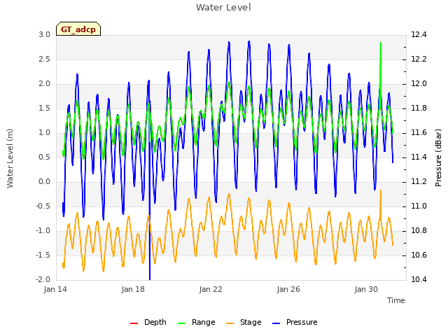 Explore the graph:Water Level in a new window