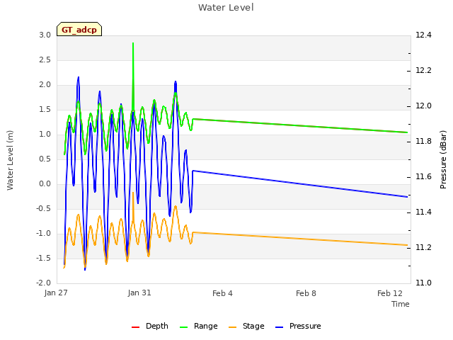 Explore the graph:Water Level in a new window