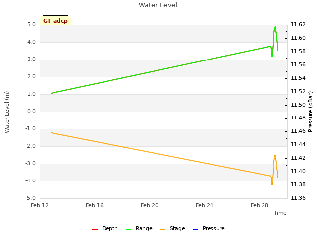 Explore the graph:Water Level in a new window