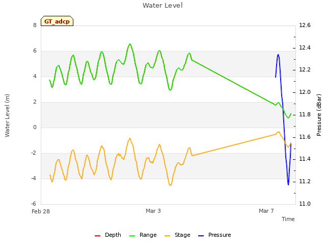 Explore the graph:Water Level in a new window