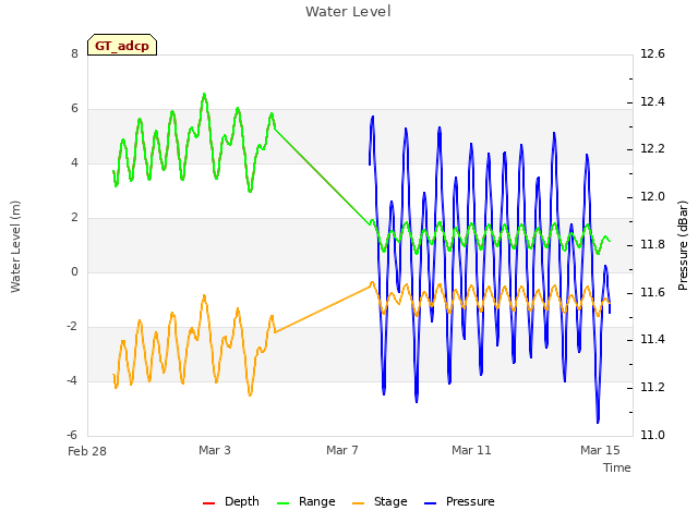 Explore the graph:Water Level in a new window