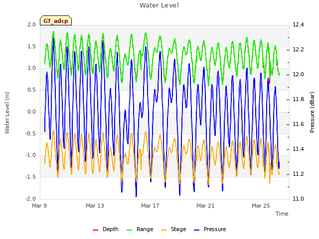 Explore the graph:Water Level in a new window