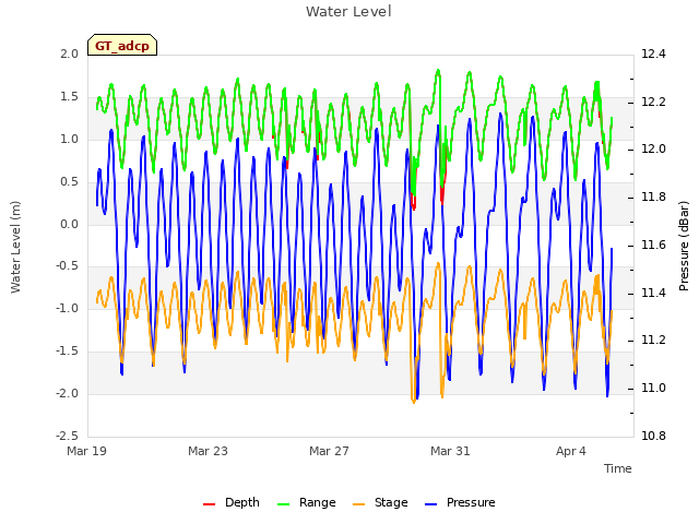 Explore the graph:Water Level in a new window