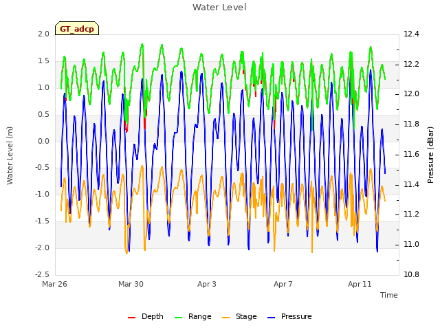 Explore the graph:Water Level in a new window