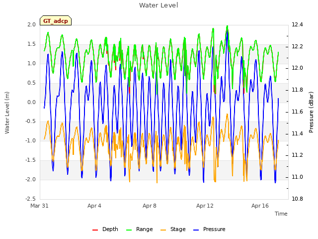 Explore the graph:Water Level in a new window