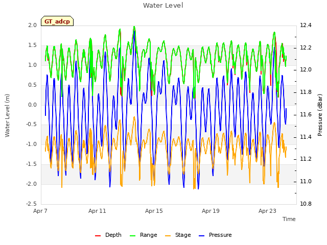 Explore the graph:Water Level in a new window