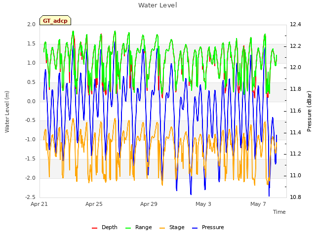 Explore the graph:Water Level in a new window