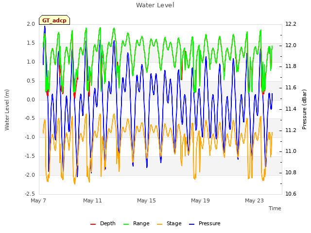 Explore the graph:Water Level in a new window