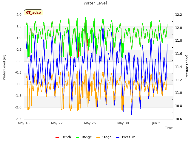 Explore the graph:Water Level in a new window