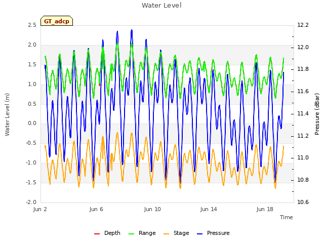 Explore the graph:Water Level in a new window