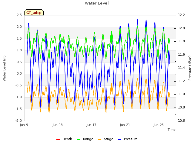 Explore the graph:Water Level in a new window