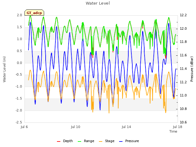 Explore the graph:Water Level in a new window