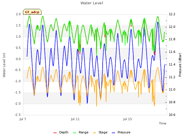 Explore the graph:Water Level in a new window