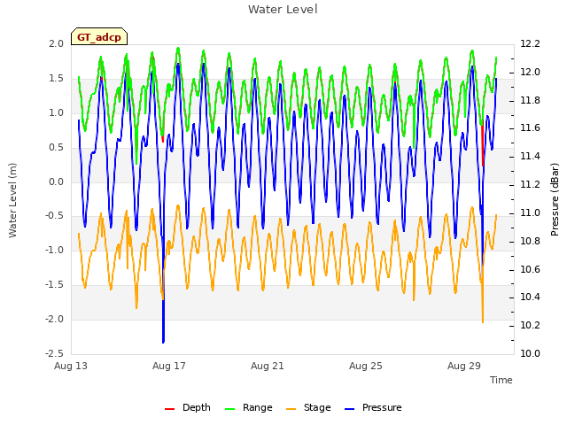 Explore the graph:Water Level in a new window