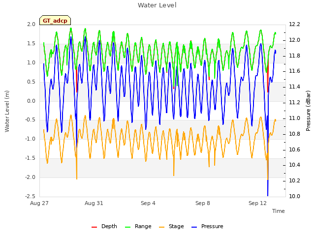 Explore the graph:Water Level in a new window