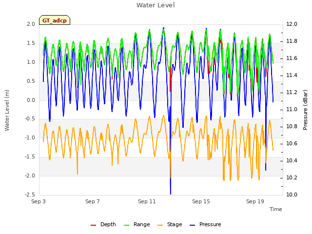 Explore the graph:Water Level in a new window