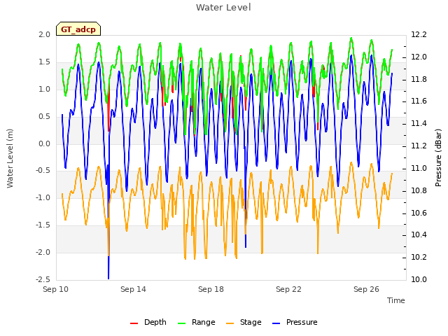 Explore the graph:Water Level in a new window