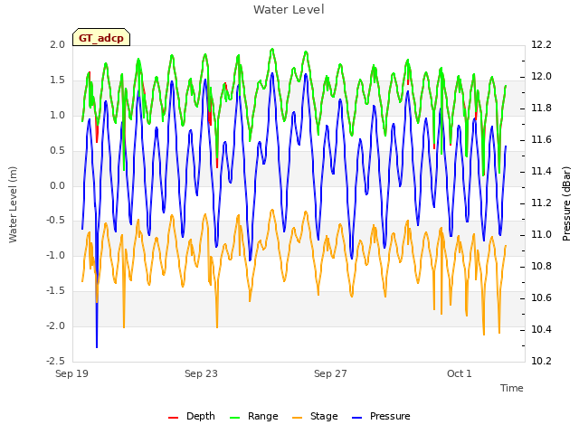 Explore the graph:Water Level in a new window