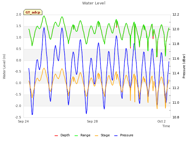 Explore the graph:Water Level in a new window