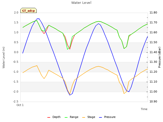 Explore the graph:Water Level in a new window