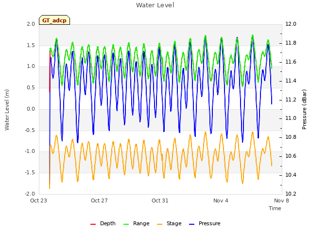 Explore the graph:Water Level in a new window