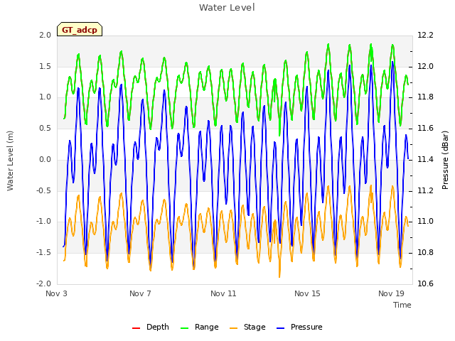 Explore the graph:Water Level in a new window