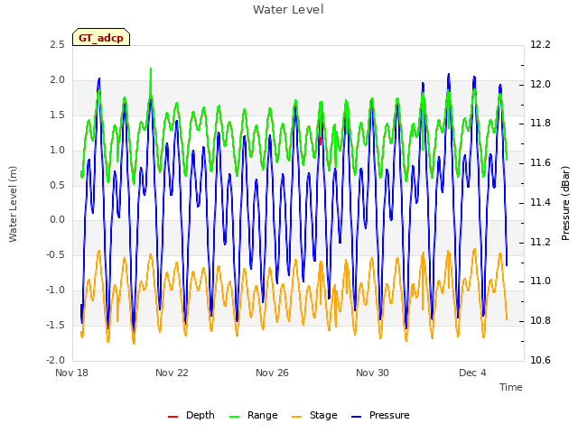 Explore the graph:Water Level in a new window