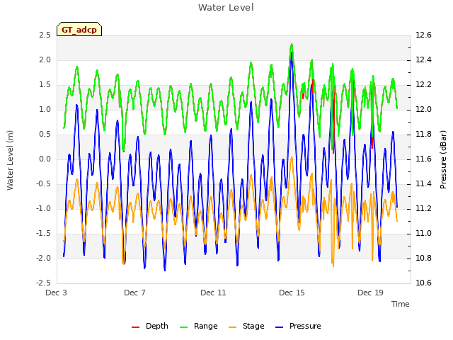 Explore the graph:Water Level in a new window