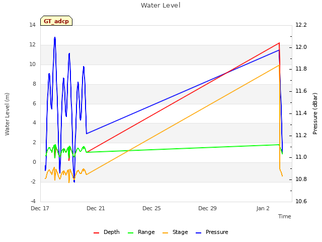 Explore the graph:Water Level in a new window