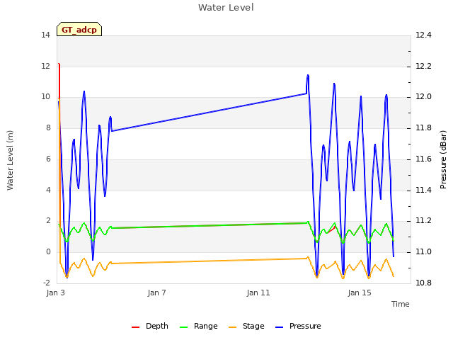 Explore the graph:Water Level in a new window