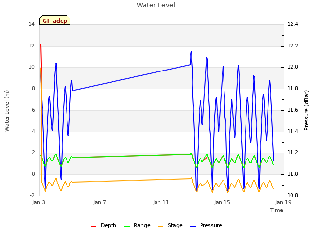 Explore the graph:Water Level in a new window