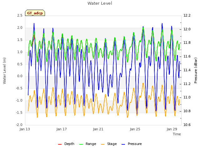 Explore the graph:Water Level in a new window