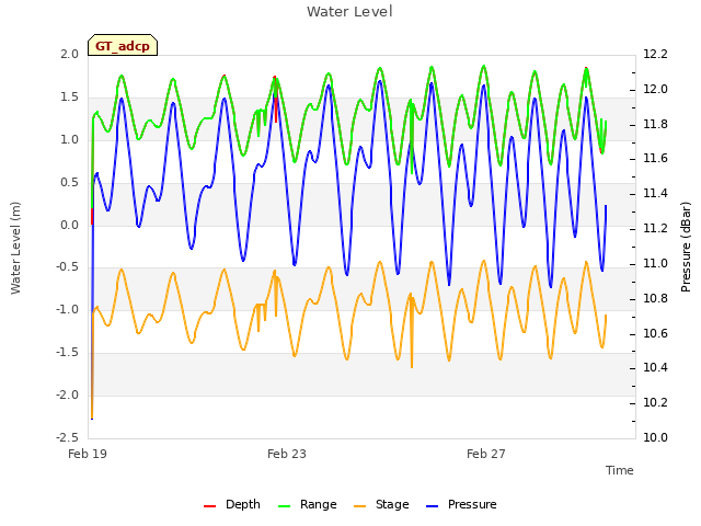 Explore the graph:Water Level in a new window