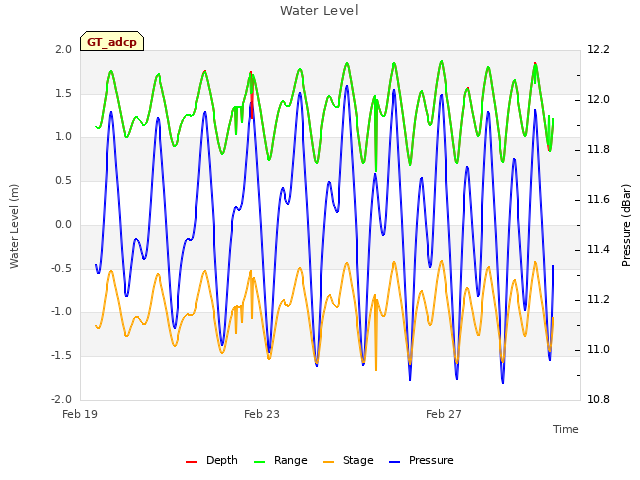 Explore the graph:Water Level in a new window